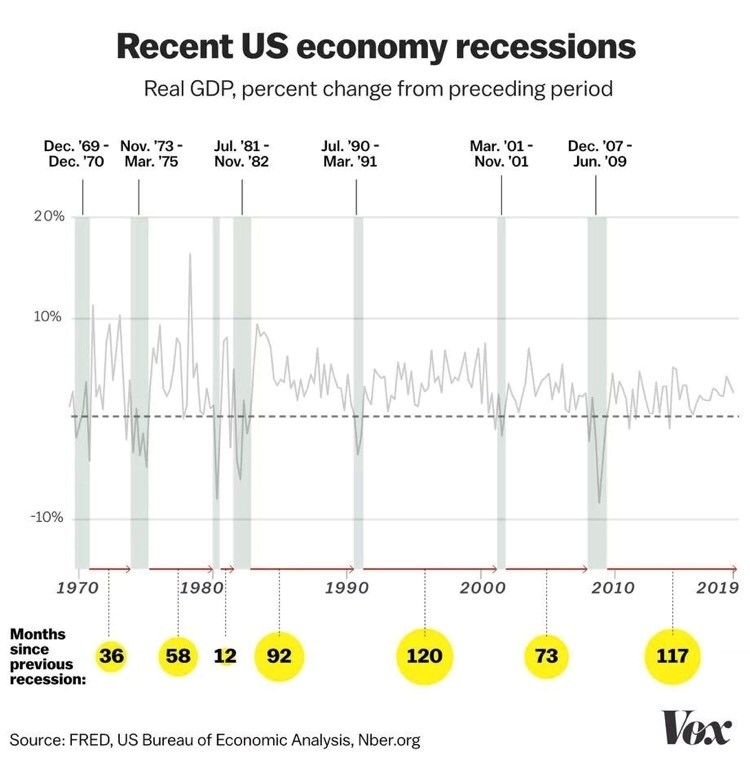Recessions timeline and graph by Vox