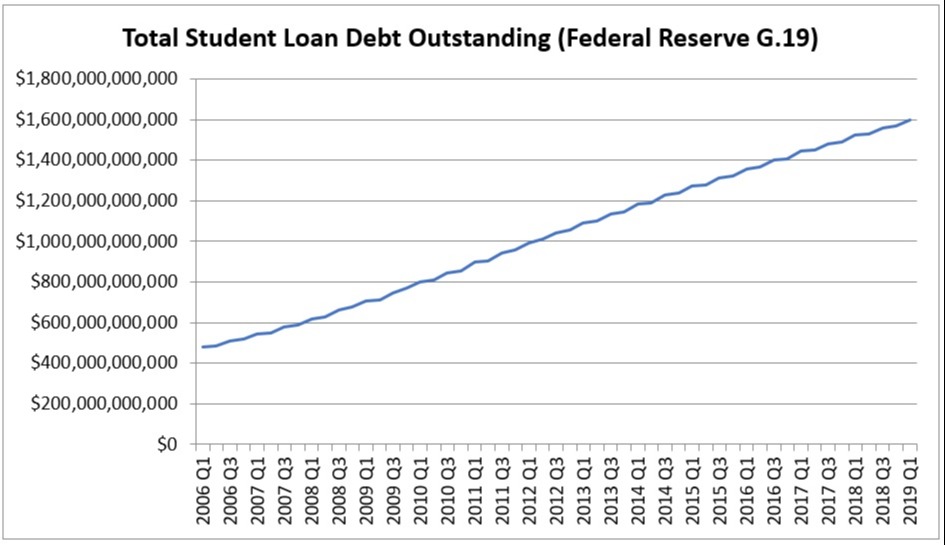 Student loan debt has been steadily increasing throughout the years.