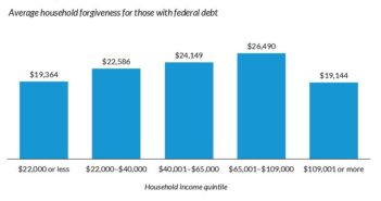 Federal debt forgiveness is a big challenge, and it is not certain whether it will yield results or not (Urban.com).