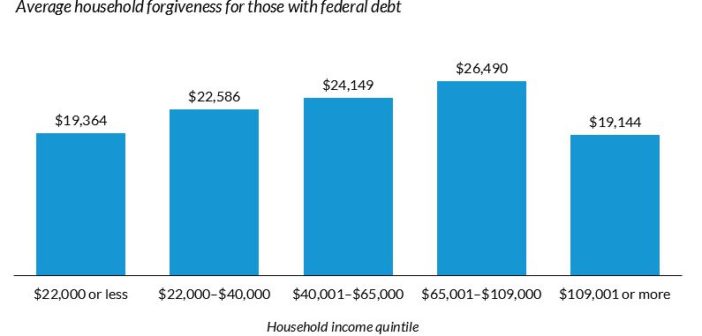 Federal debt forgiveness is a big challenge, and it is not certain whether it will yield results or not (Urban.com).
