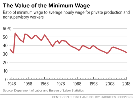 The ratio of the minimum wage for private businesses and non-supervised workers over A 70-year timespan. (Center on Budget and Policy Priorities)