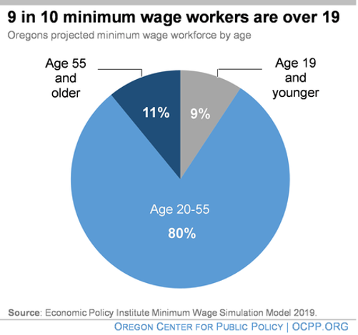 Age is one of many factors that affect an employee’s access to minimum wage. (Oregon Center for Public Policy)